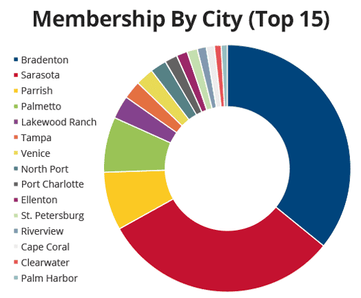 BUDS-membership-by-city